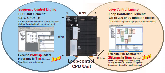 CJ1G-CPU4[]P Features 2 