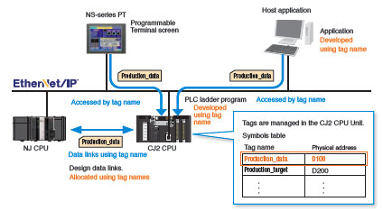 CJ2H-CPU6[]-EIP Features 28 