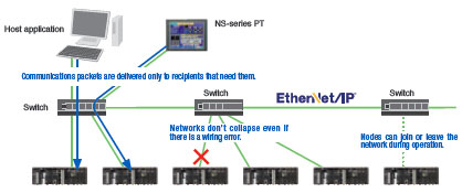 CS1W-EIP21 Features 16 