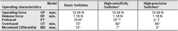 WL-N / WLM-N Dimensions 42 