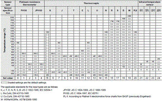 E5AC-T Specifications 3 