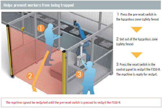 F3SG-R Features 30 