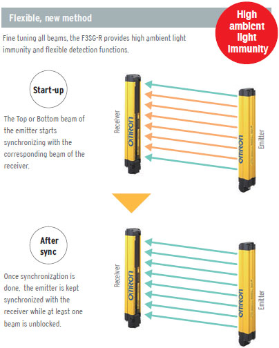 F3SG-R Features 41 