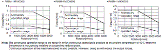 R88M-1[] / R88D-1SN[]-ECT Specifications 34 
