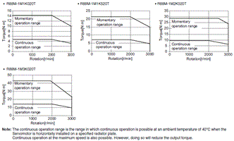 R88M-1[] / R88D-1SN[]-ECT Specifications 42 
